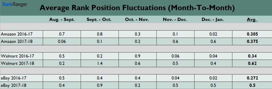 Average Rank Fluctuations - Month-To-Month 