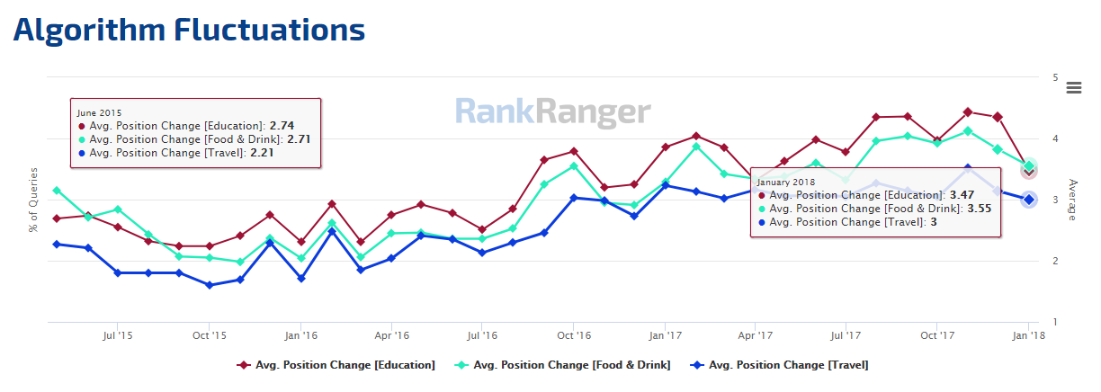 Avg. Position Change - Multiple Niche Historical 