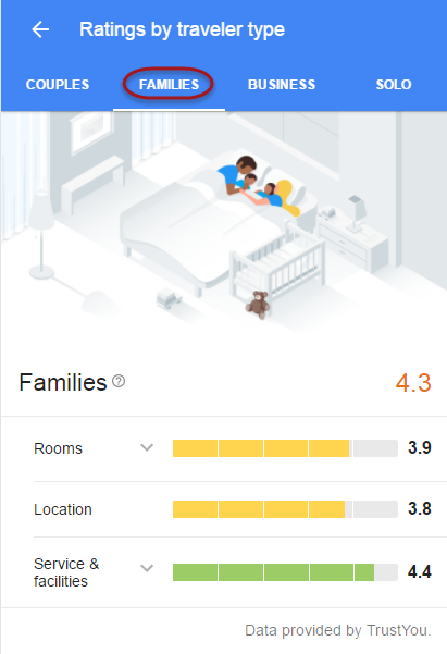 Hotel Review Breakdown for Families 