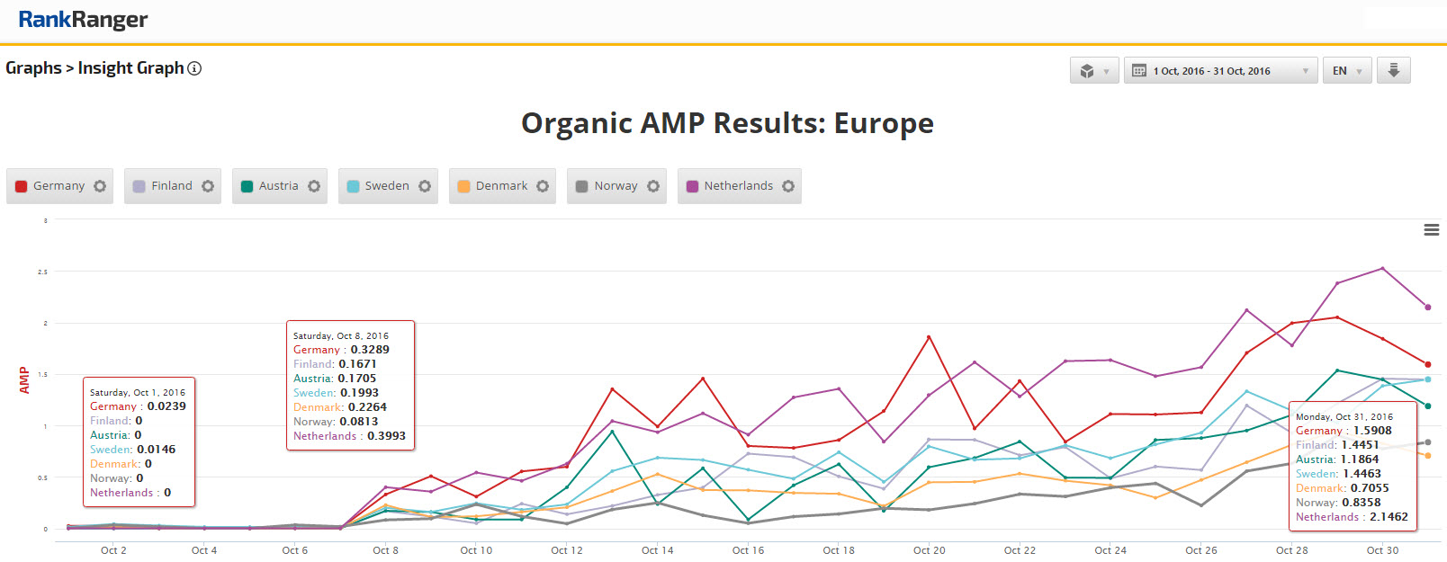 Organik AMP Sonuçları - Avrupa 
