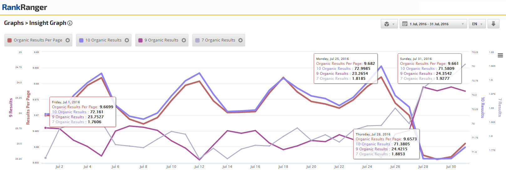 Organic Results on Desktop July 2016 Shift 