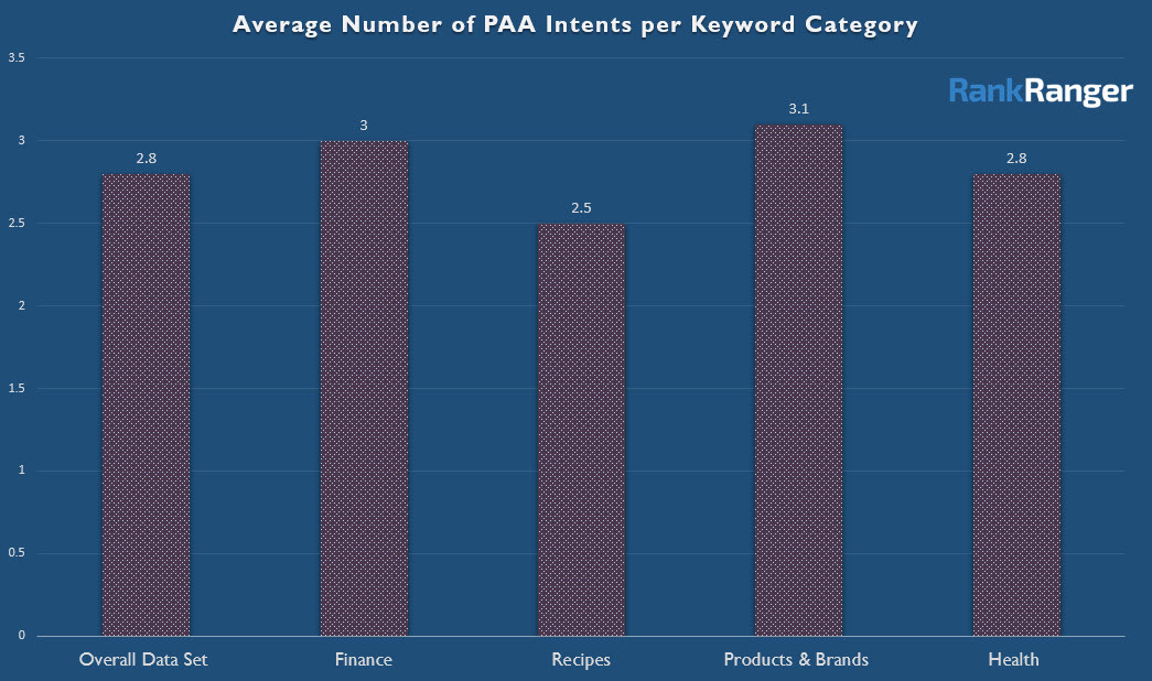 Average PAA Intents per Keyword Category