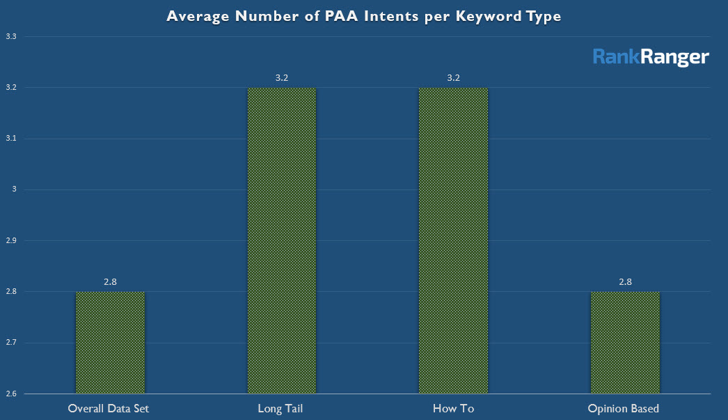 PAA Average per Keyword Type 