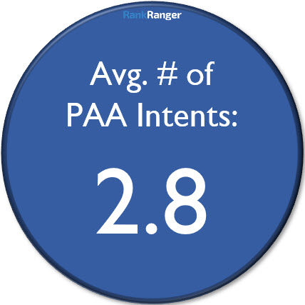 Average PAA Intents 