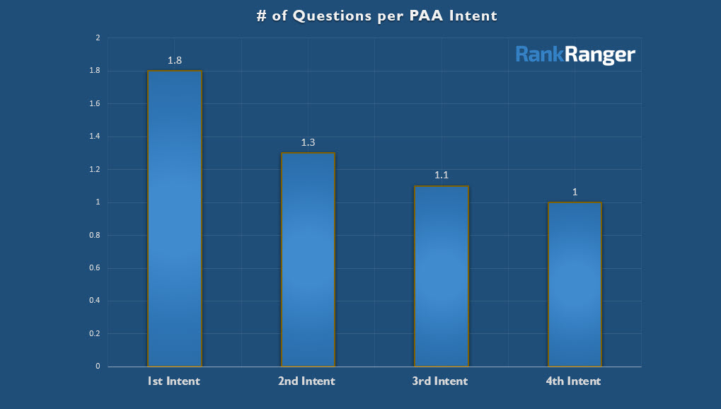 Questions per PAA Intent 