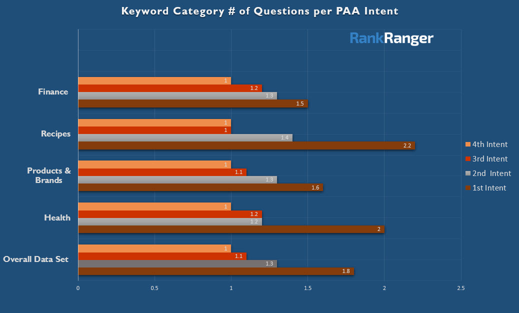 People Also Ask Relevant Questions Per Intent Niches