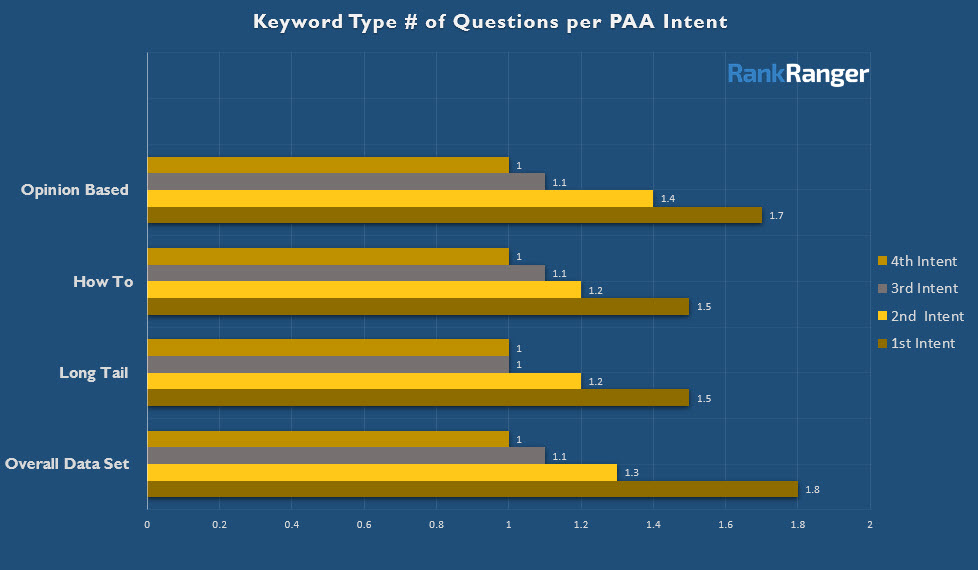 People Also Ask Relevant Questions Per Intent Type