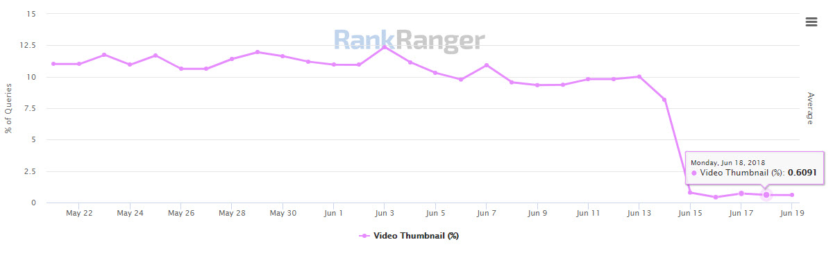 Video Thumbnail Decrease