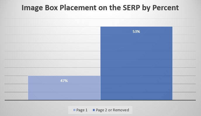 Percentage of Image Box on Page One, Page Two, or Removed from Results