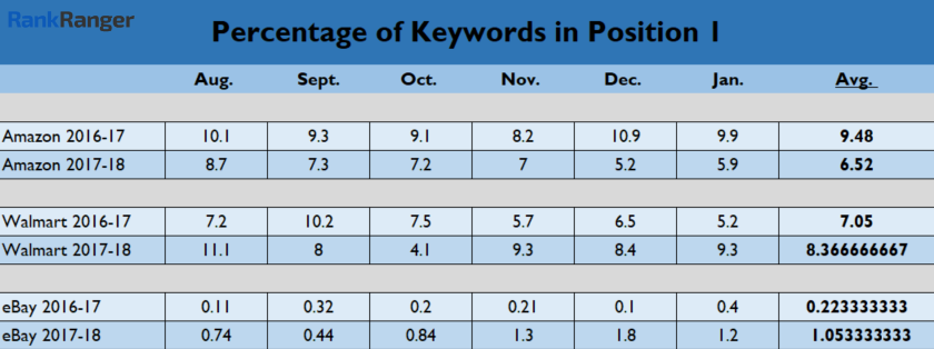 Percent of Keywords in Position One