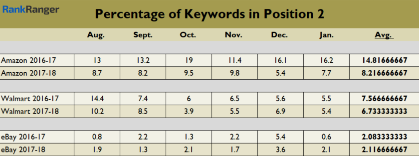 Position 2 Keyword Percentage 