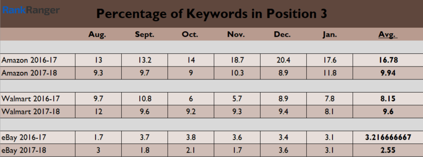 Position 3 Keyword Percentage 