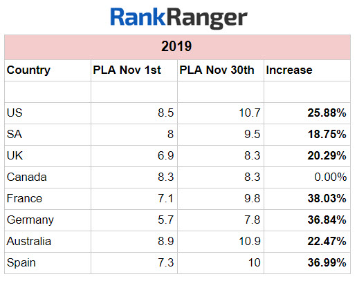 Avg. PLA Data in 2019 