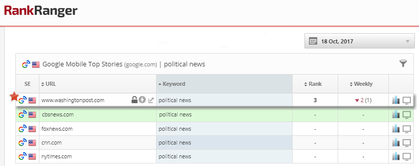 Political News Top Stories Rank