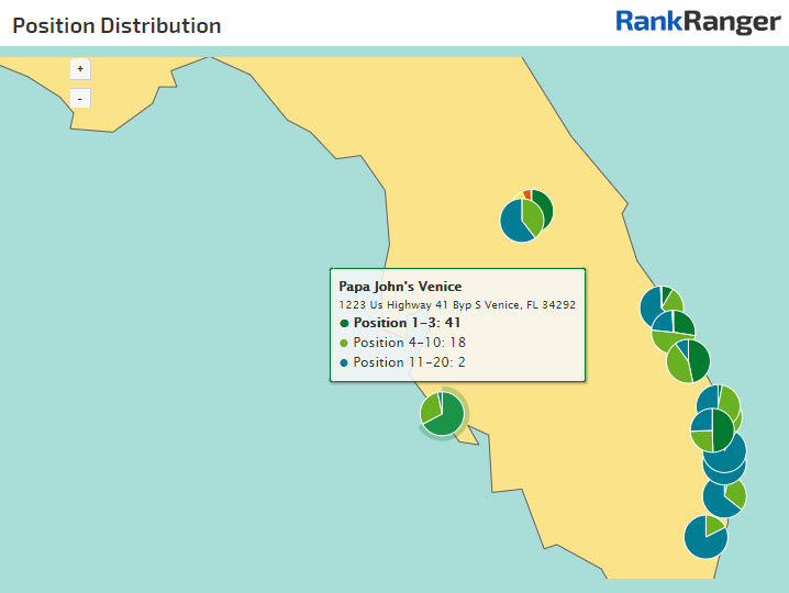 Position Analysis per Location 