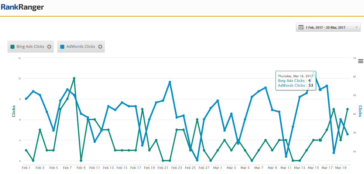 Bing Ads vs. AdWords Performance 