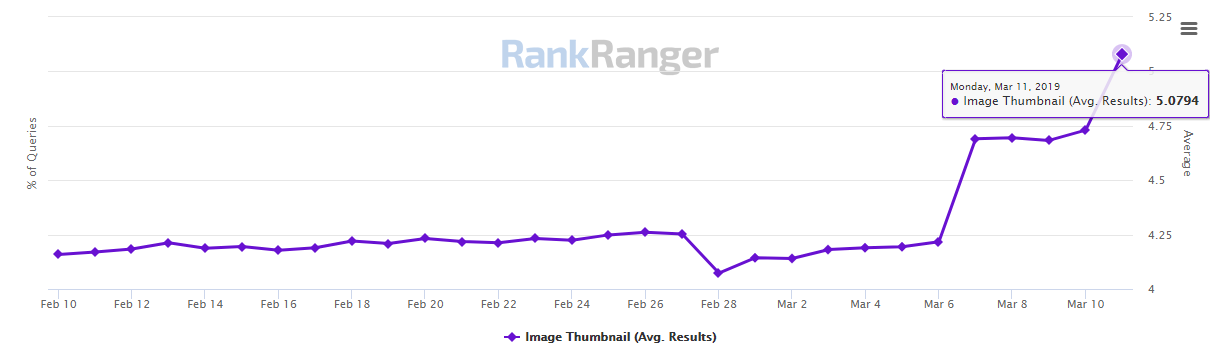 Average Number Image Thumbnails 