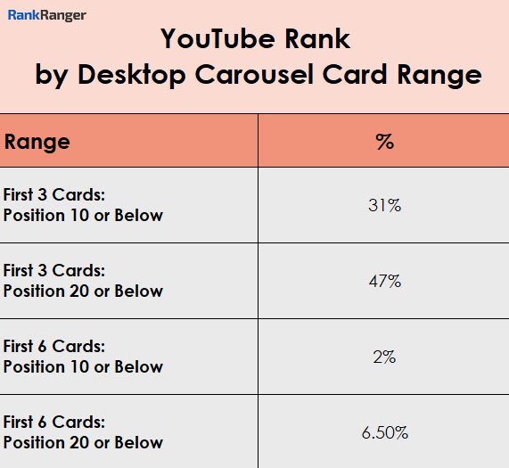 YouTube Rank by Card Range