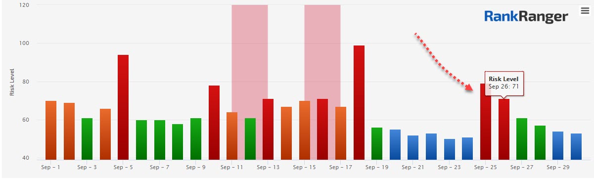 Core Update Rank Fluctuations