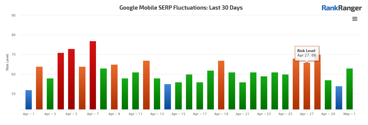 Mobile Rank Fluctuations