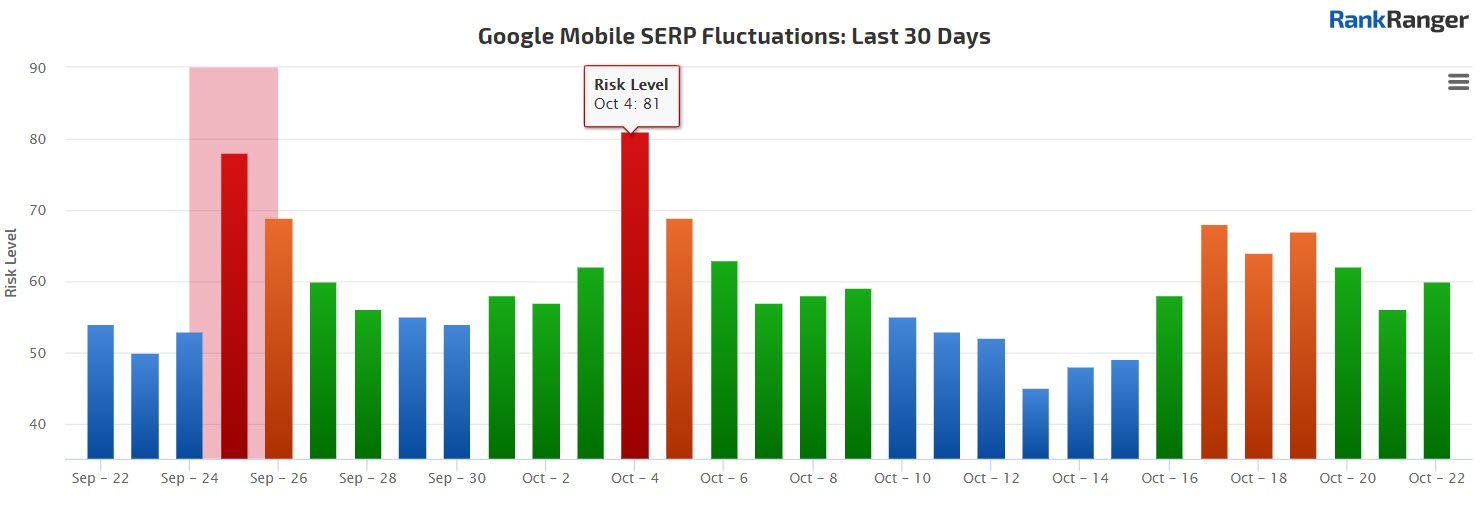 Mobile Rank Fluctuations