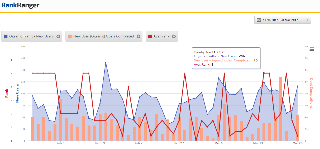 Rank and New User Traffic Correlation 