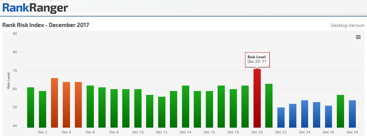 December 20th Rank Fluctuations 