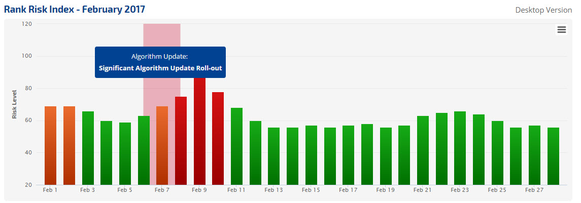 Rank Risk Index Google Algorithm Update