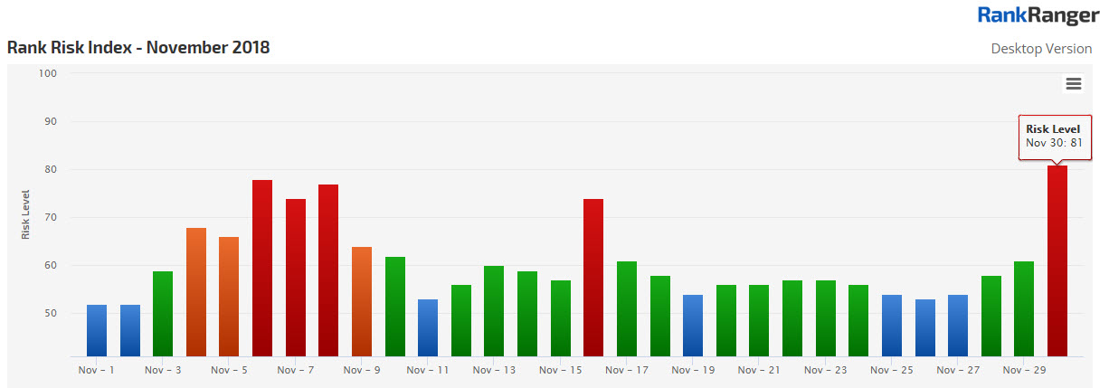 Rank Risk Index - November 2018 