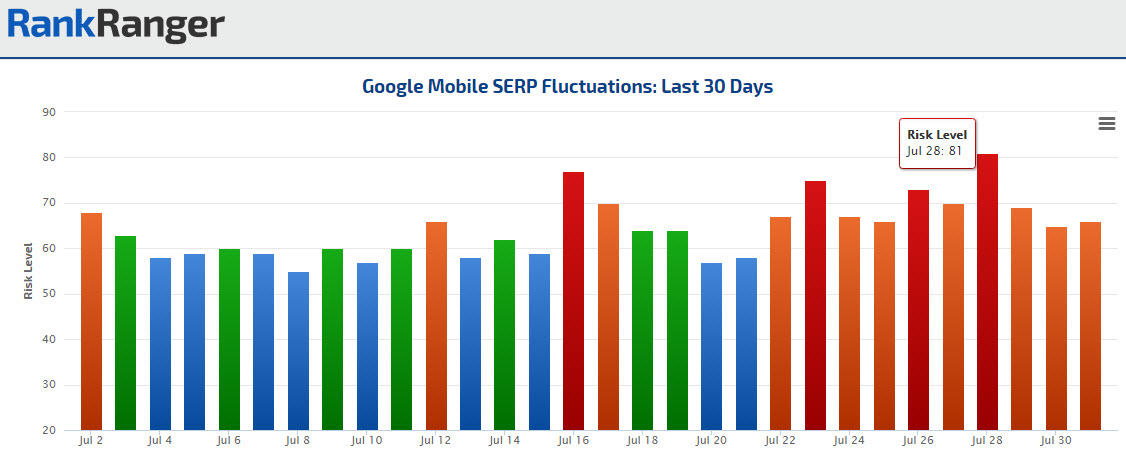 Mobile Rank Risk Index July 2016 Fluctuations