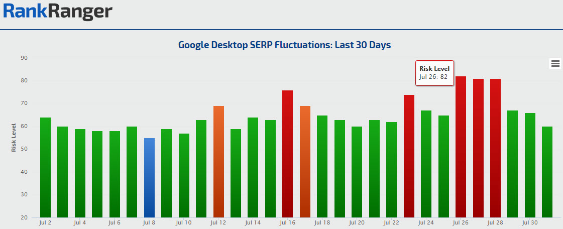 Desktop Fluctuations on the Rank Risk Index: July 2016 