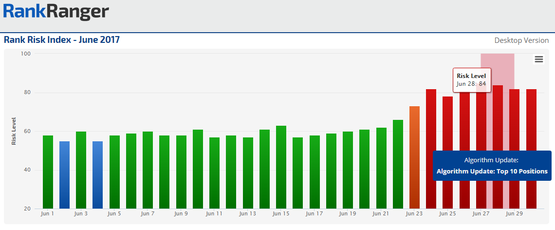 June Rank Risk Index 