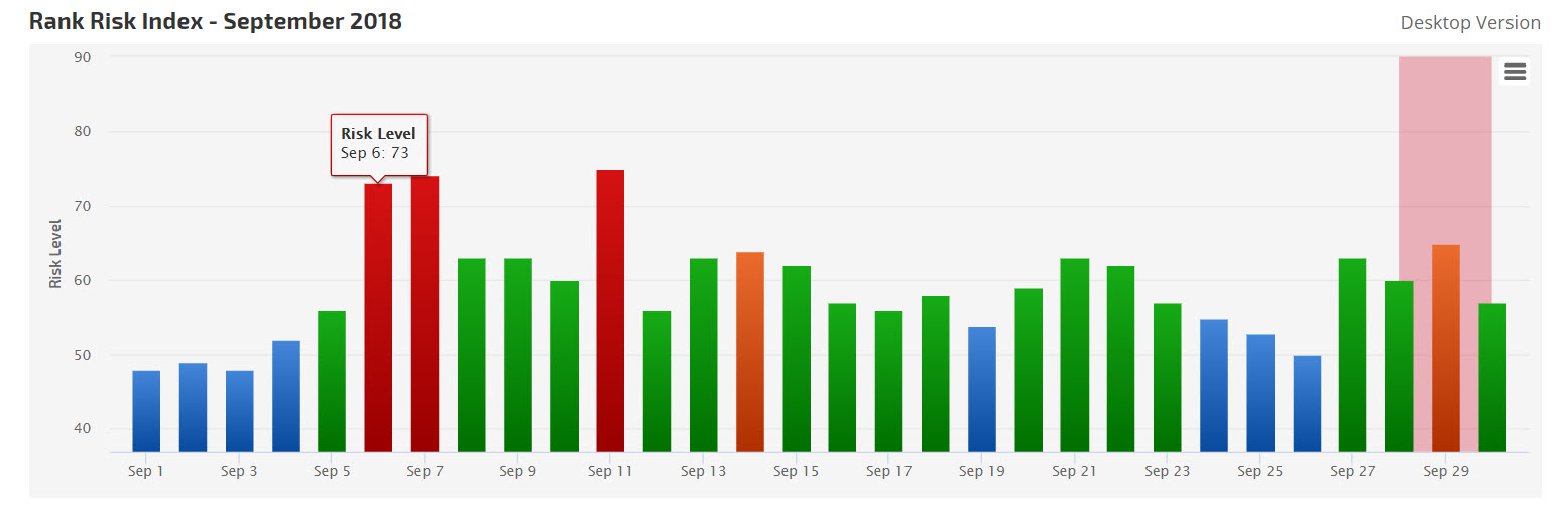 Rank Risk Index September Fluctuations