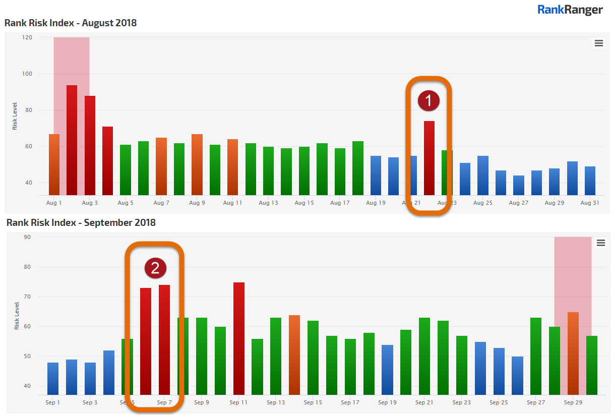 Rank Risk Index - August & September 2018