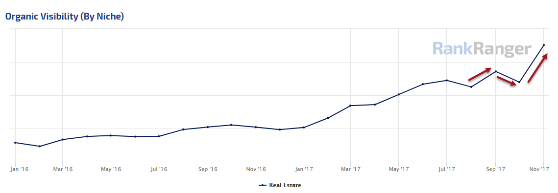 Visibility Upward Trend - Redfin 