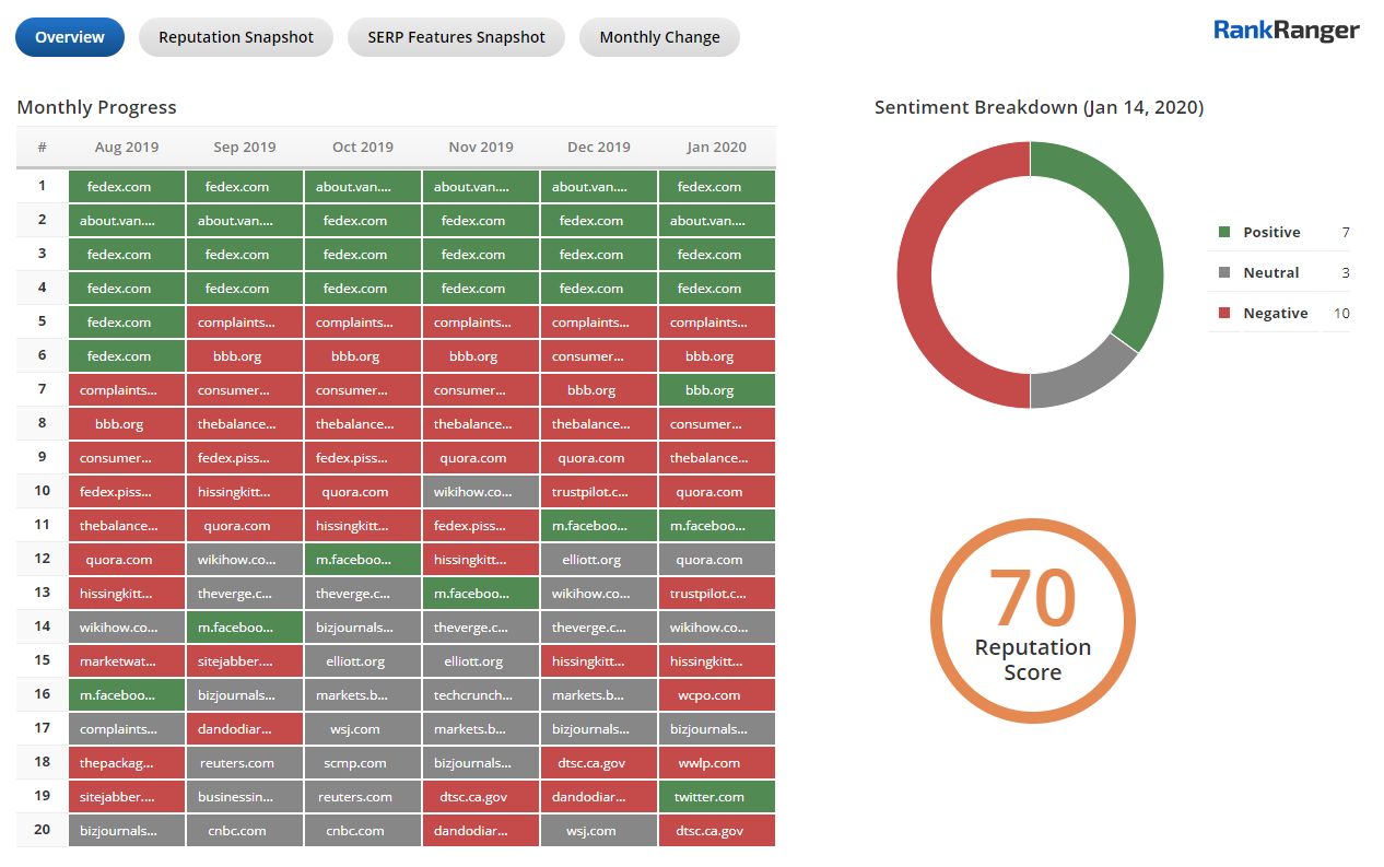 Reputation Management Data Overview