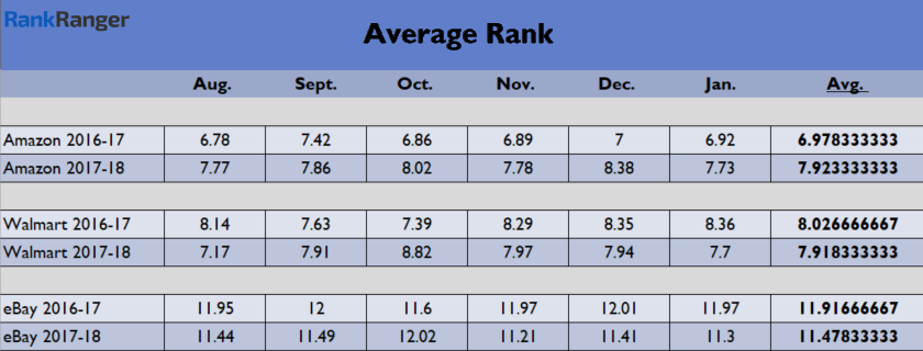 Average Rank Retail Sites 