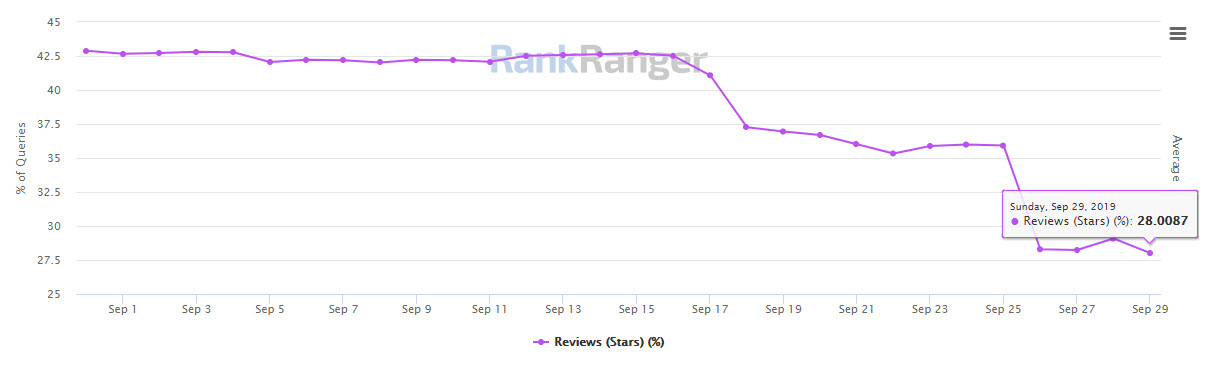 Reviews Decrease on SERP 