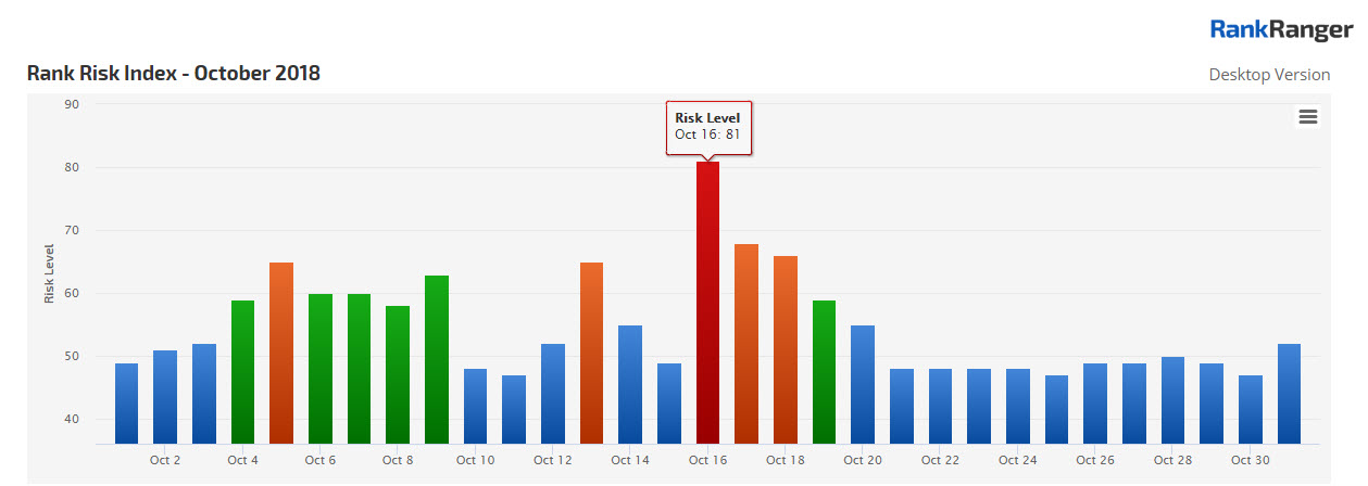 October's Rank Risk Index 