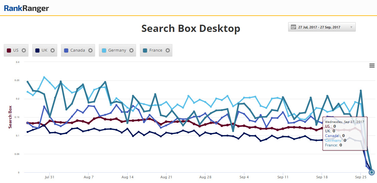 Search Box Feature Removed from SERP 