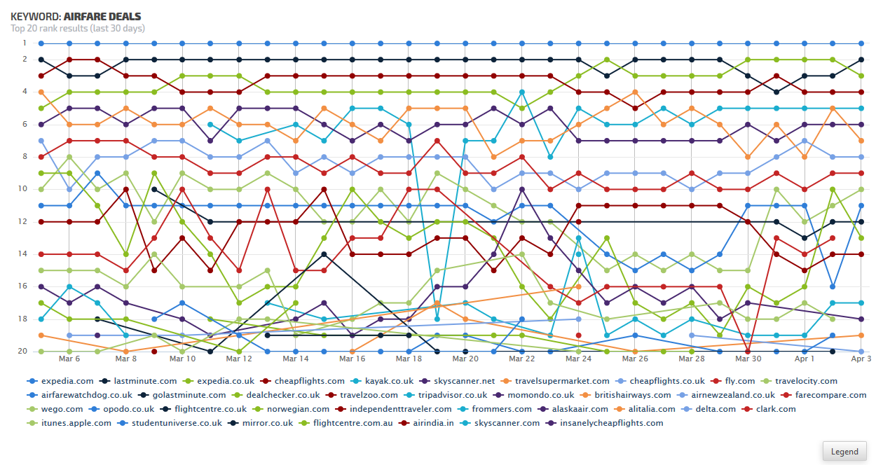 Competitor Rank Trends Graph