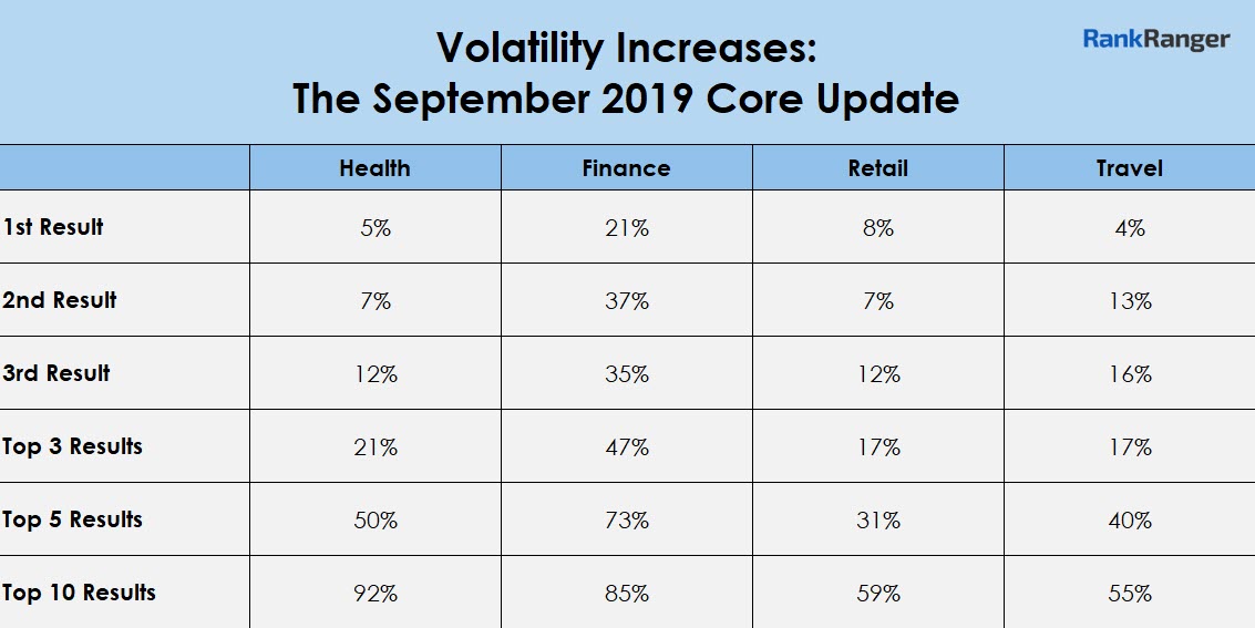 September 2019 Core Update Data 