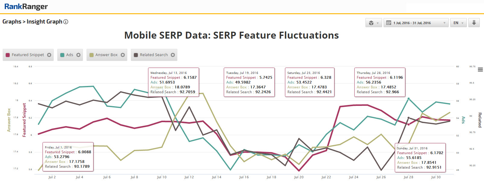 A Second Series of Mobile SERP Feature Fluctuations