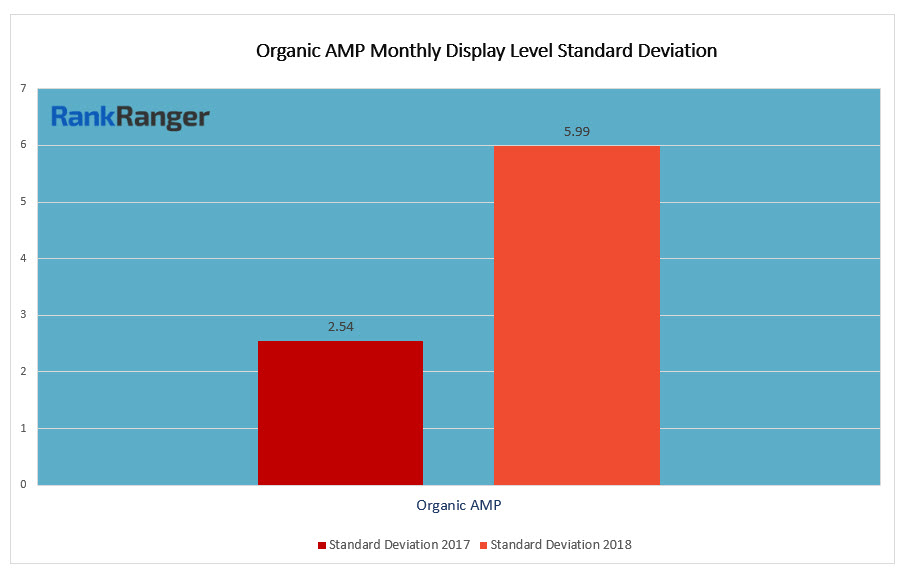 AMP Display Level Data