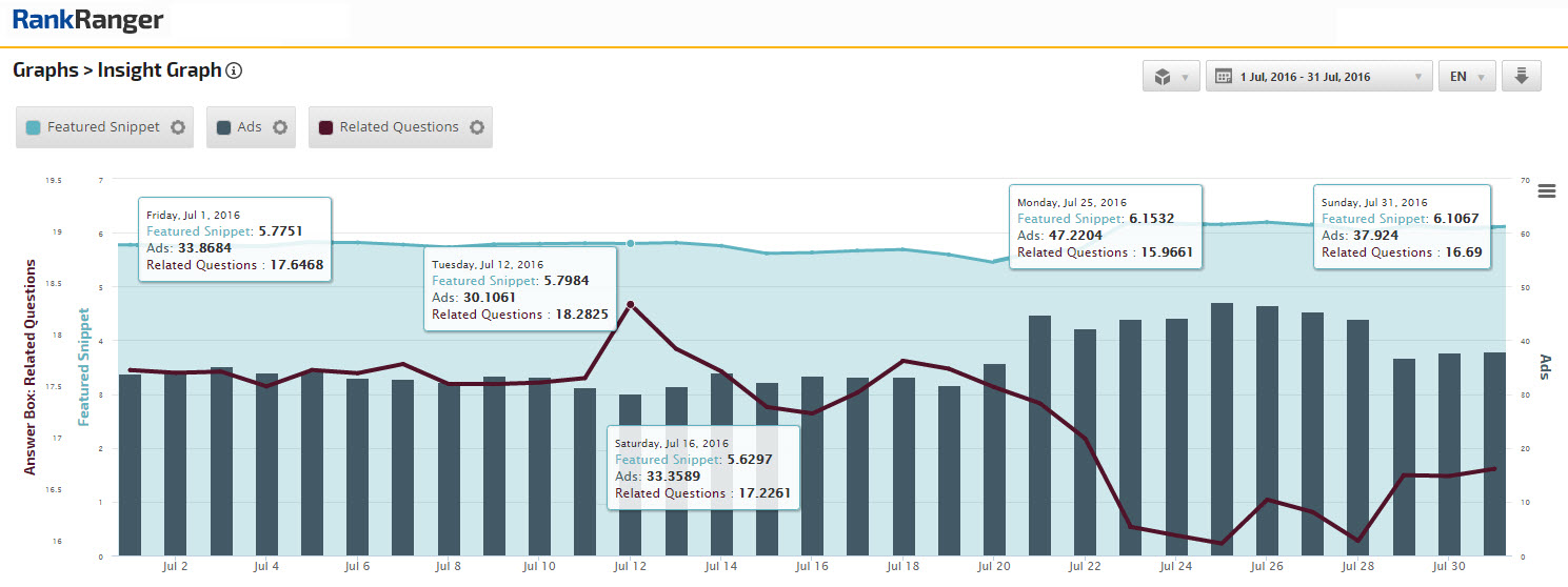 Featured Snippet, Ads, and Related Search July 2016 Fluctuations 