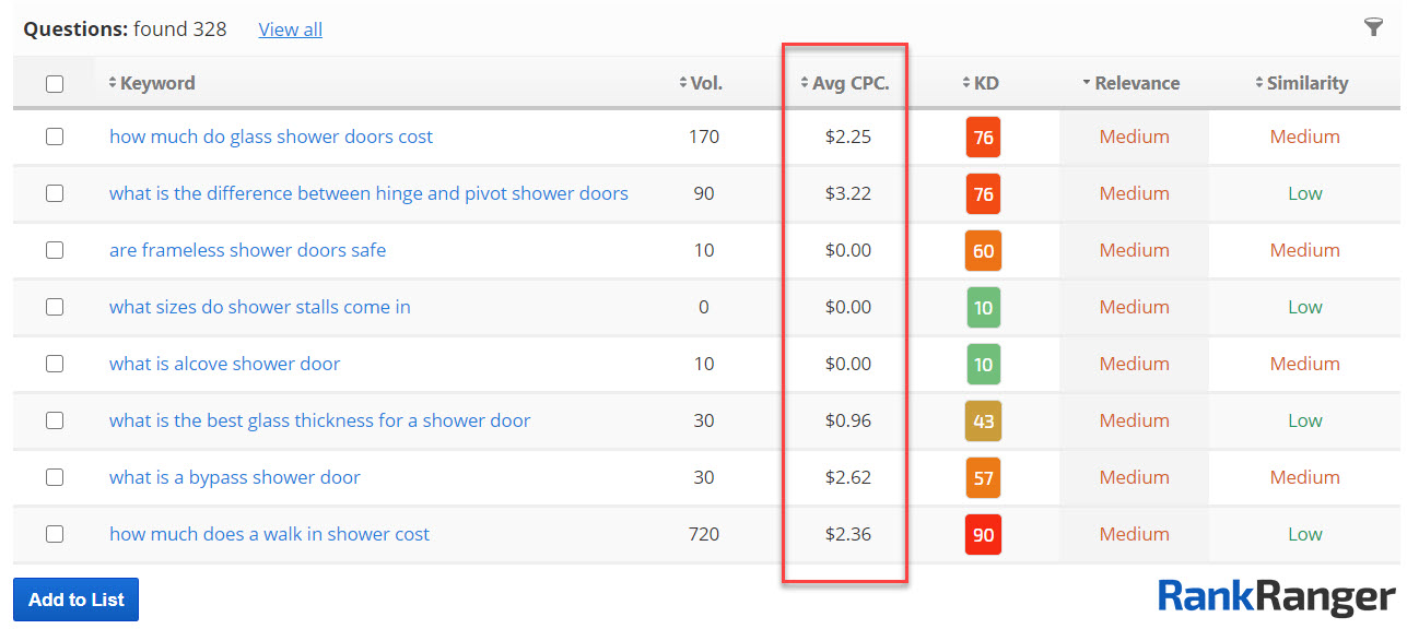 CPC Keyword Research Results 