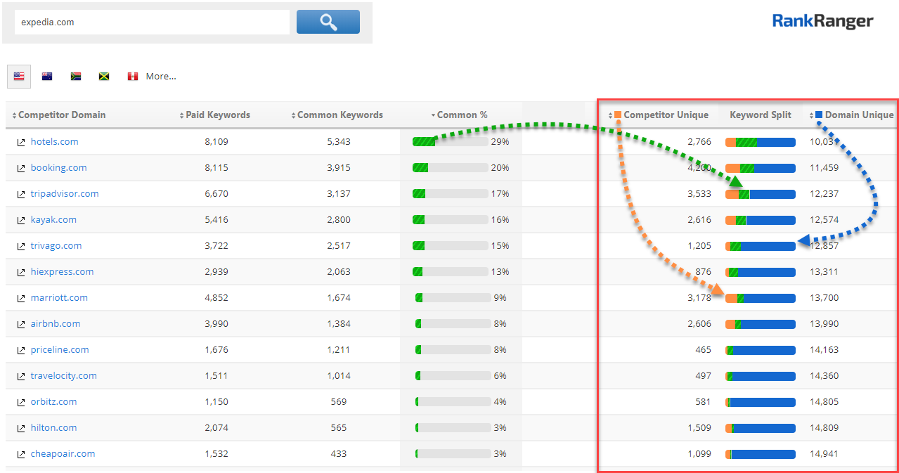 Site Explorer Paid Competitive Insights