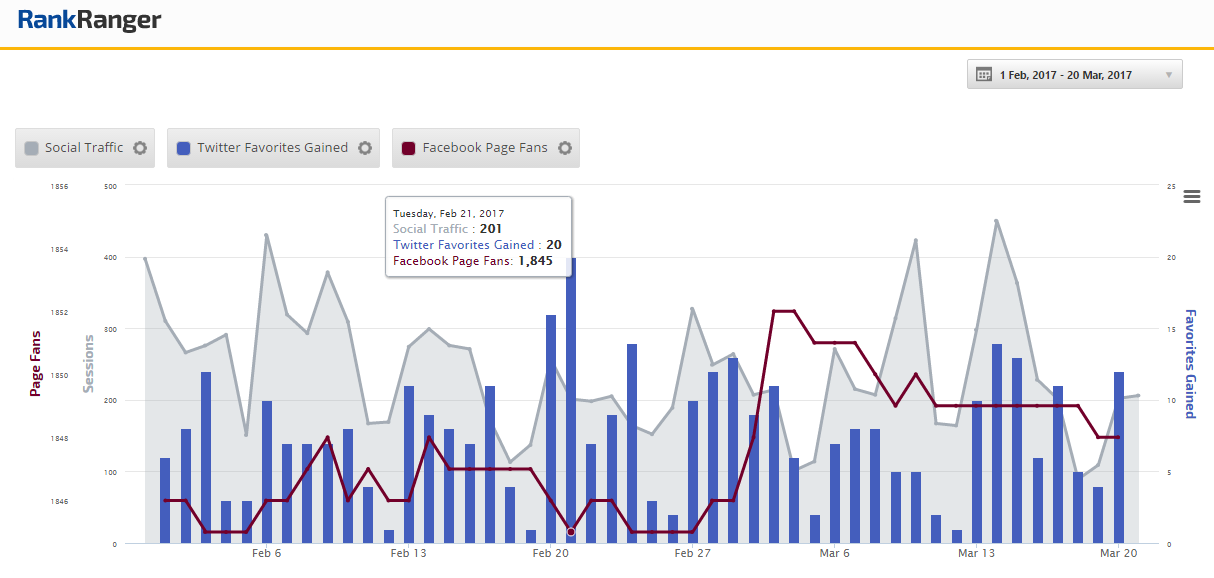 Social Metrics Presented with Social Traffic Data