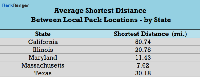 Shortest Distance in Local Pack (State)