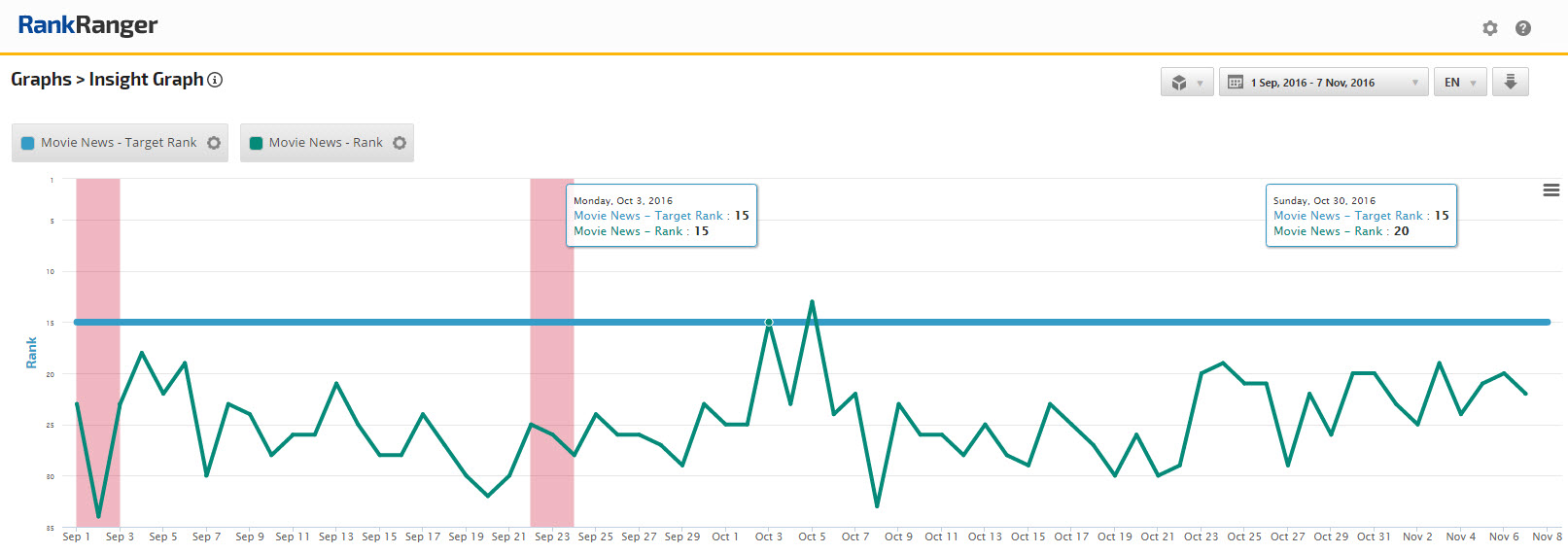 Target Rank Trends on Insight Graph 